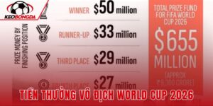 Tiền Thưởng Vô Địch World Cup 2026 - 50-51 Triệu USD